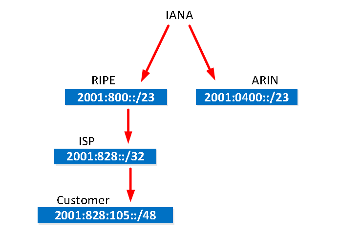 как назначаются префиксы IPv6-адресов