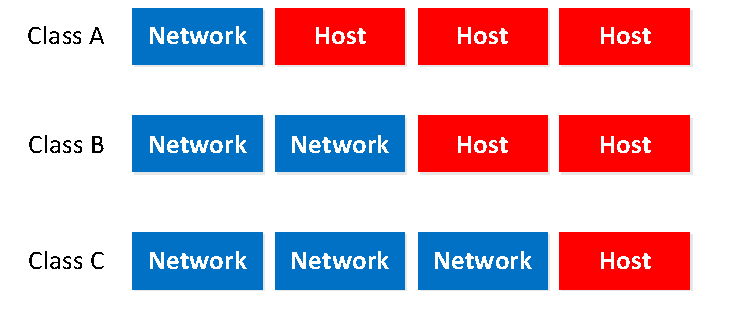 сеть класса A, B или C