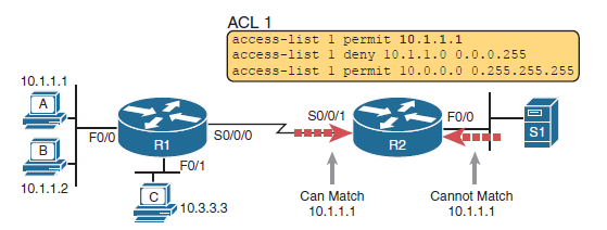 Пример проверки интерфейса и направления для ACL